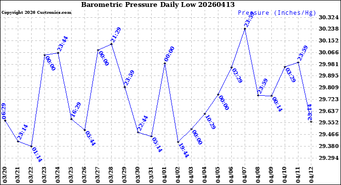 Milwaukee Weather Barometric Pressure<br>Daily Low