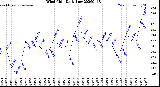 Milwaukee Weather Wind Chill<br>Daily Low