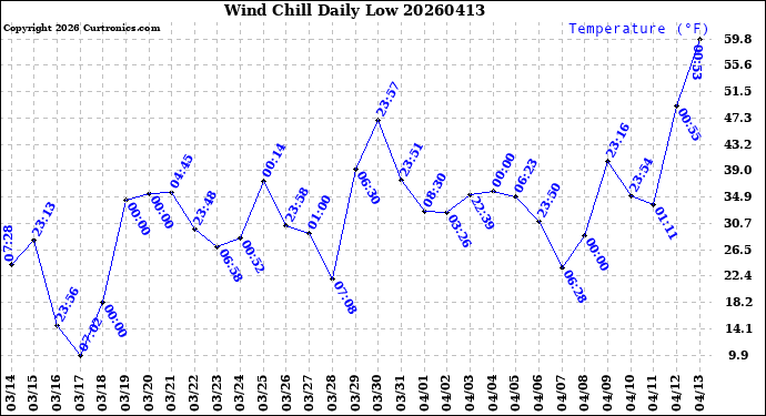 Milwaukee Weather Wind Chill<br>Daily Low