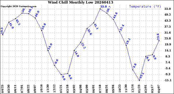 Milwaukee Weather Wind Chill<br>Monthly Low