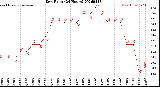 Milwaukee Weather Dew Point<br>(24 Hours)