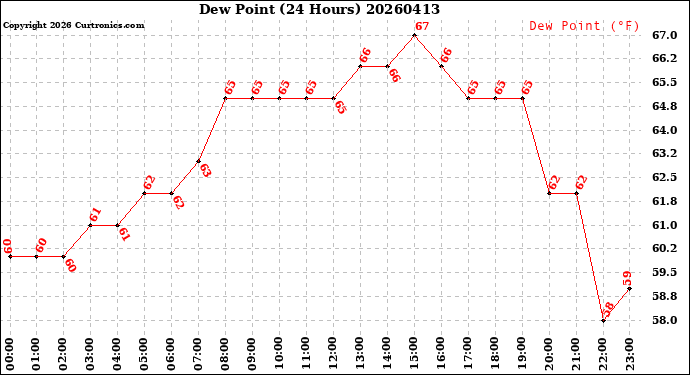Milwaukee Weather Dew Point<br>(24 Hours)