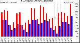 Milwaukee Weather Dew Point<br>Daily High/Low