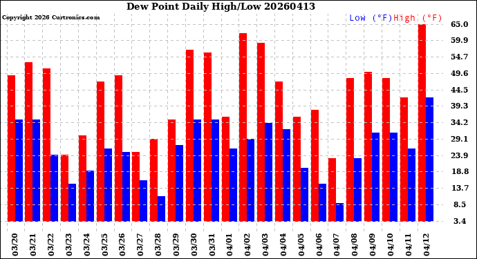 Milwaukee Weather Dew Point<br>Daily High/Low
