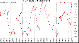 Milwaukee Weather Dew Point<br>Daily High