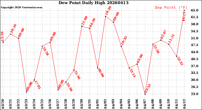 Milwaukee Weather Dew Point<br>Daily High