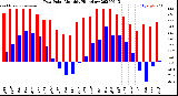 Milwaukee Weather Dew Point<br>Monthly High/Low