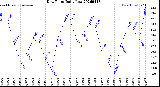 Milwaukee Weather Dew Point<br>Daily Low