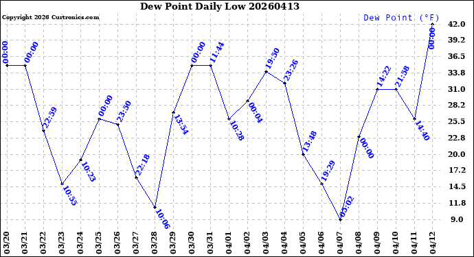 Milwaukee Weather Dew Point<br>Daily Low