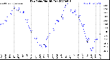 Milwaukee Weather Dew Point<br>Monthly Low