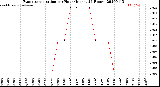 Milwaukee Weather Evapotranspiration<br>per Hour<br>(Inches 24 Hours)