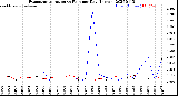 Milwaukee Weather Evapotranspiration<br>vs Rain per Day<br>(Inches)