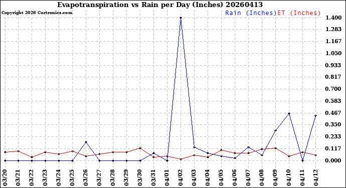 Milwaukee Weather Evapotranspiration<br>vs Rain per Day<br>(Inches)