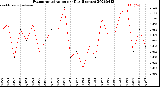 Milwaukee Weather Evapotranspiration<br>per Day (Inches)