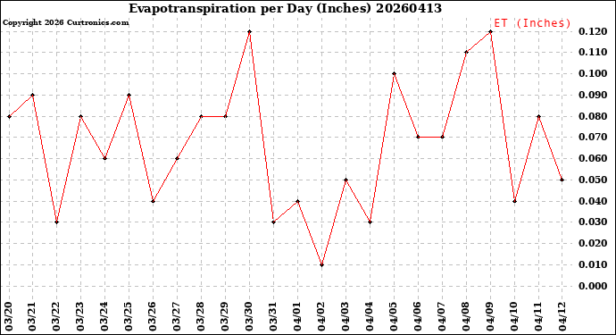 Milwaukee Weather Evapotranspiration<br>per Day (Inches)