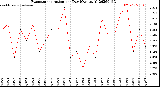 Milwaukee Weather Evapotranspiration<br>per Day (Ozs sq/ft)