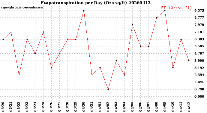Milwaukee Weather Evapotranspiration<br>per Day (Ozs sq/ft)