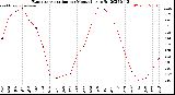 Milwaukee Weather Evapotranspiration<br>per Month (qts sq/ft)