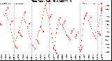 Milwaukee Weather Heat Index<br>Daily High