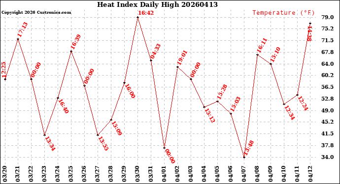 Milwaukee Weather Heat Index<br>Daily High