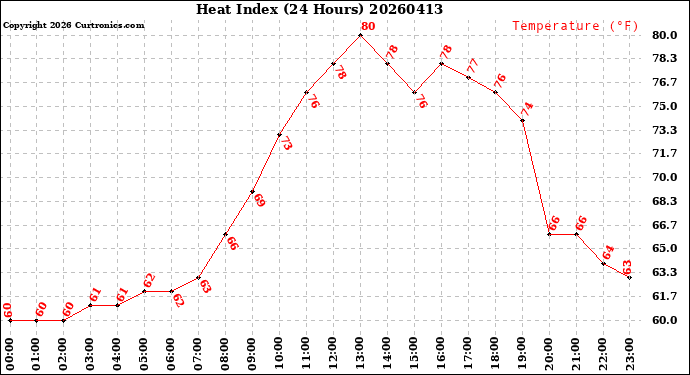 Milwaukee Weather Heat Index<br>(24 Hours)