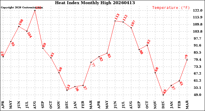 Milwaukee Weather Heat Index<br>Monthly High