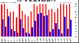 Milwaukee Weather Outdoor Humidity<br>Daily High/Low