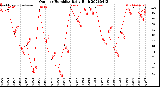 Milwaukee Weather Outdoor Humidity<br>Daily High