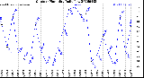 Milwaukee Weather Outdoor Humidity<br>Daily Low