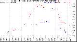 Milwaukee Weather Outdoor Temperature<br>vs Dew Point<br>(24 Hours)