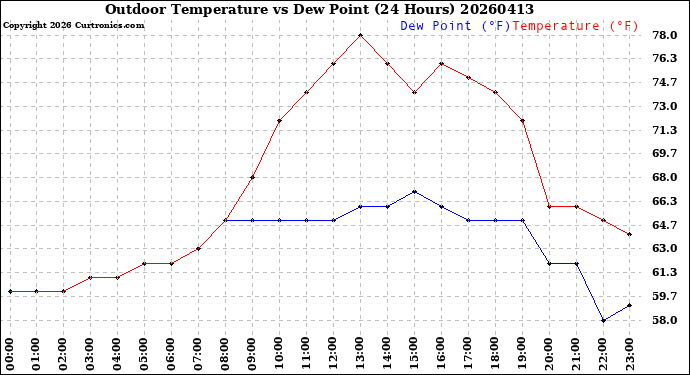 Milwaukee Weather Outdoor Temperature<br>vs Dew Point<br>(24 Hours)