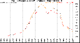 Milwaukee Weather Outdoor Temperature<br>vs Heat Index<br>(24 Hours)