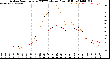 Milwaukee Weather Outdoor Temperature<br>vs THSW Index<br>per Hour<br>(24 Hours)