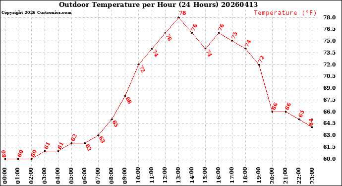 Milwaukee Weather Outdoor Temperature<br>per Hour<br>(24 Hours)