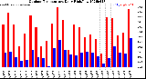 Milwaukee Weather Outdoor Temperature<br>Daily High/Low