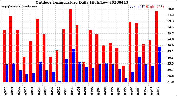 Milwaukee Weather Outdoor Temperature<br>Daily High/Low