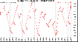 Milwaukee Weather Outdoor Temperature<br>Daily High