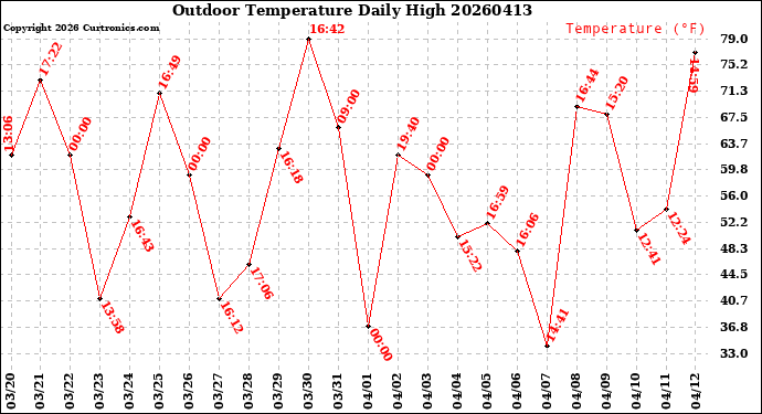 Milwaukee Weather Outdoor Temperature<br>Daily High