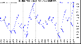 Milwaukee Weather Outdoor Temperature<br>Daily Low