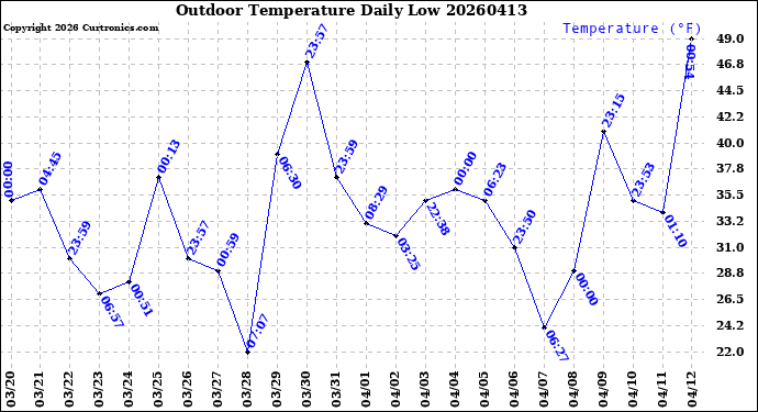 Milwaukee Weather Outdoor Temperature<br>Daily Low