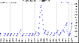 Milwaukee Weather Rain<br>By Day<br>(Inches)