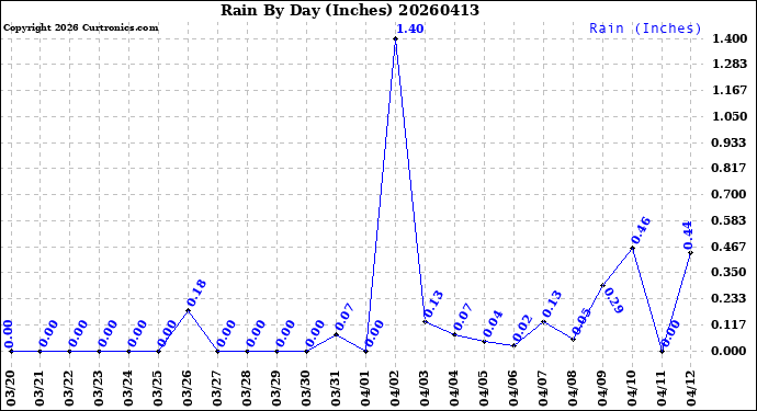 Milwaukee Weather Rain<br>By Day<br>(Inches)