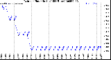 Milwaukee Weather Rain<br>per Hour<br>(Inches)<br>(24 Hours)