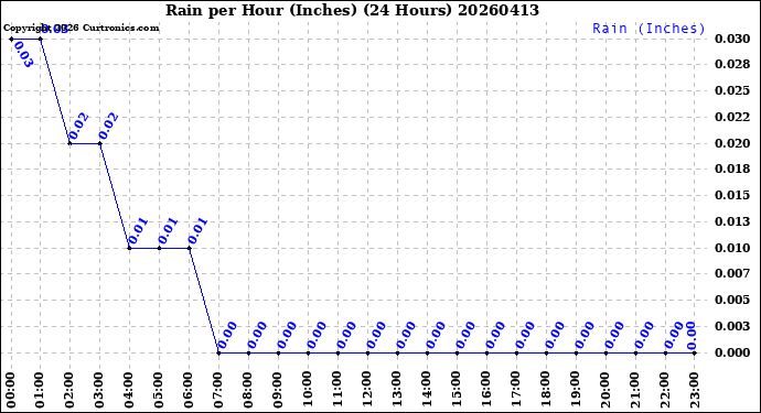 Milwaukee Weather Rain<br>per Hour<br>(Inches)<br>(24 Hours)