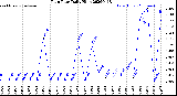 Milwaukee Weather Rain Rate<br>Daily High