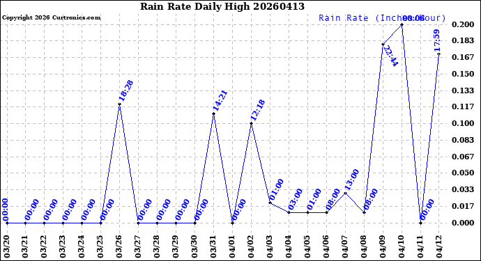 Milwaukee Weather Rain Rate<br>Daily High