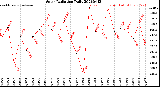 Milwaukee Weather Solar Radiation<br>Daily