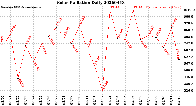 Milwaukee Weather Solar Radiation<br>Daily