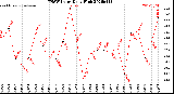 Milwaukee Weather THSW Index<br>Daily High