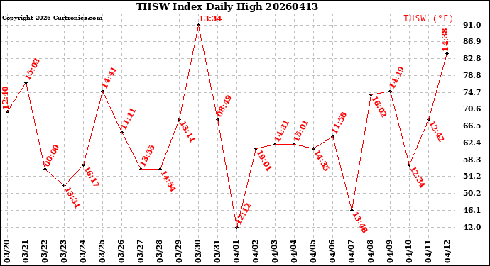 Milwaukee Weather THSW Index<br>Daily High